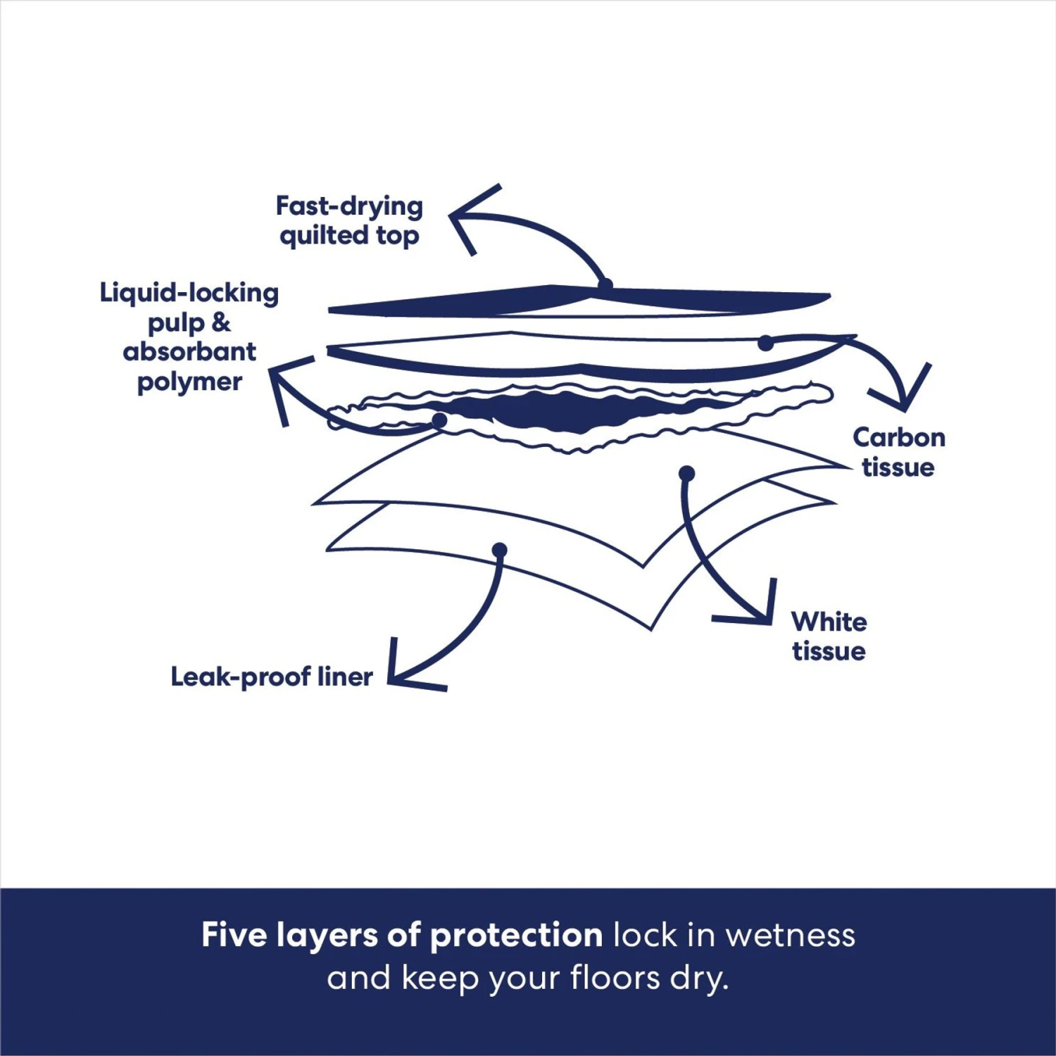 Frisco Giant Charcoal Dog Training & Potty Pads 6 Frisco Giant Charcoal Dog Training & Potty Pads - Image 6