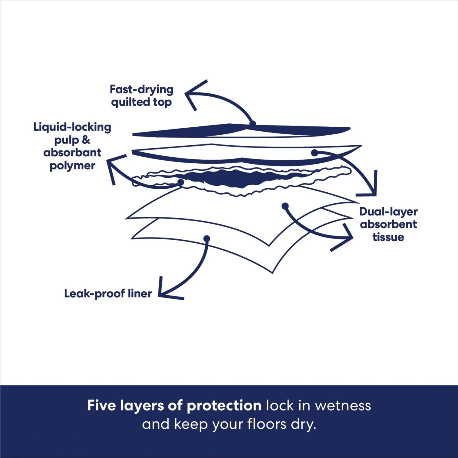 Frisco Premium Dog Training & Potty Pads & POOPH Cat & Dog Odor & Stain Eliminator 6 Frisco Premium Dog Training & Potty Pads & POOPH Cat & Dog Odor & Stain Eliminator - Image 6